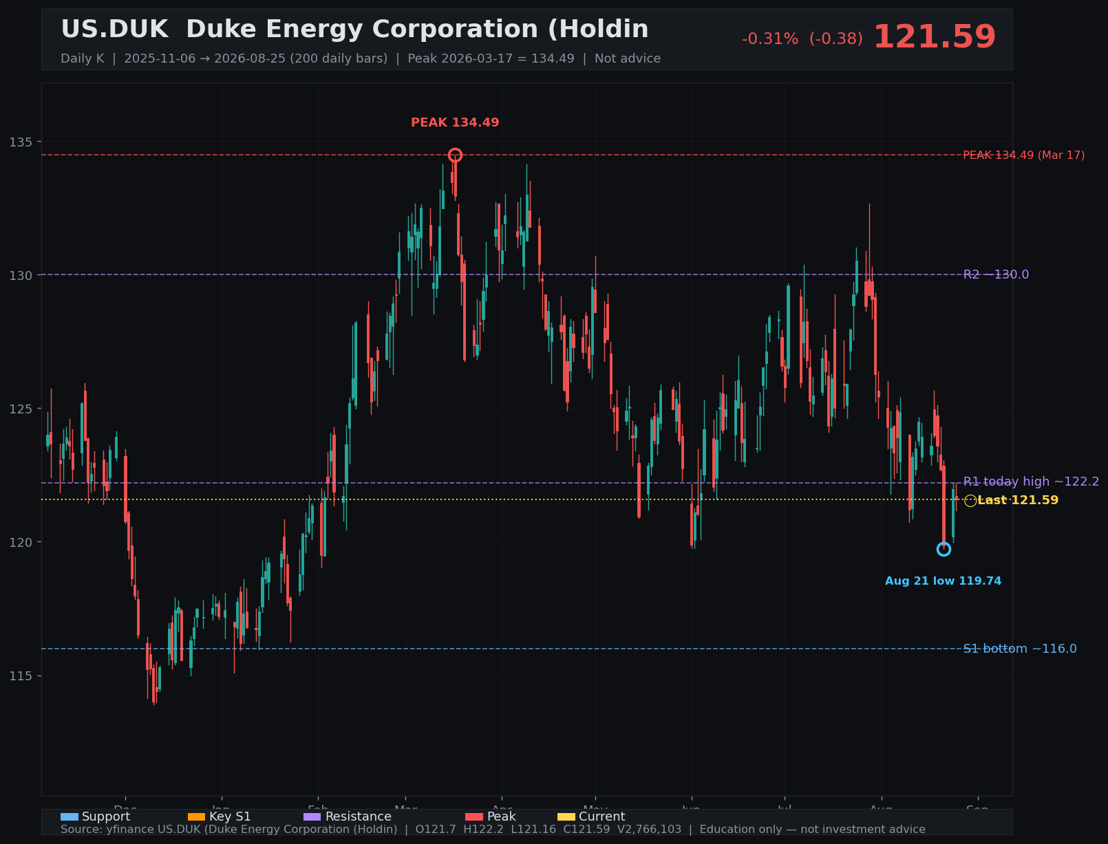 DUK daily K
