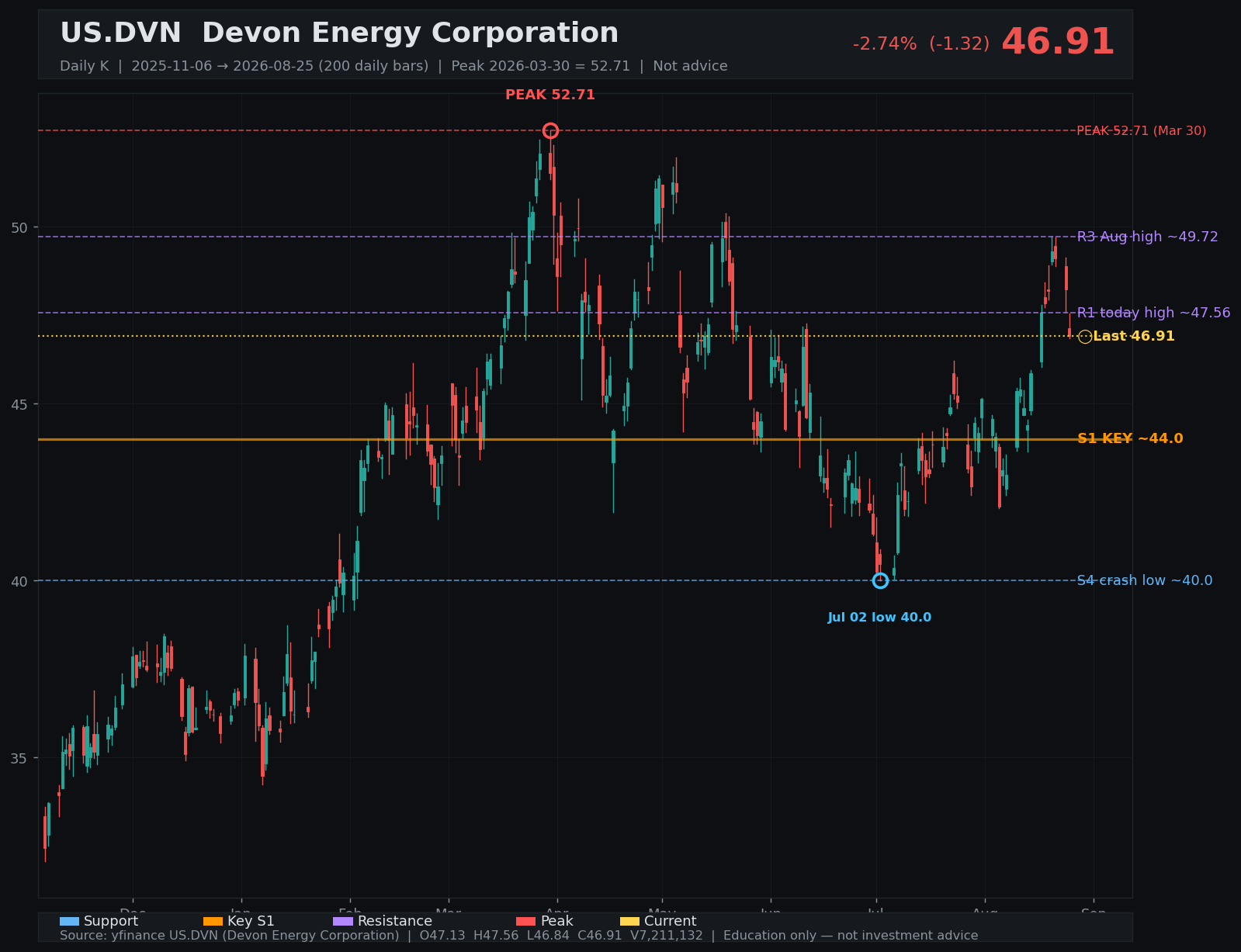 DVN daily K