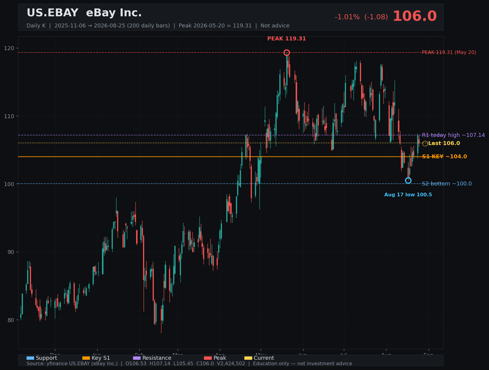 EBAY daily K