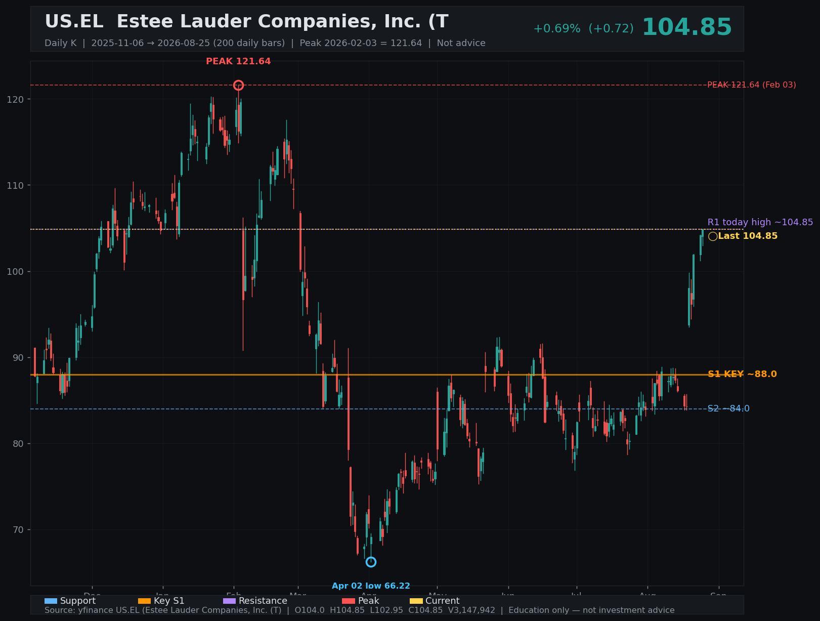 EL daily K