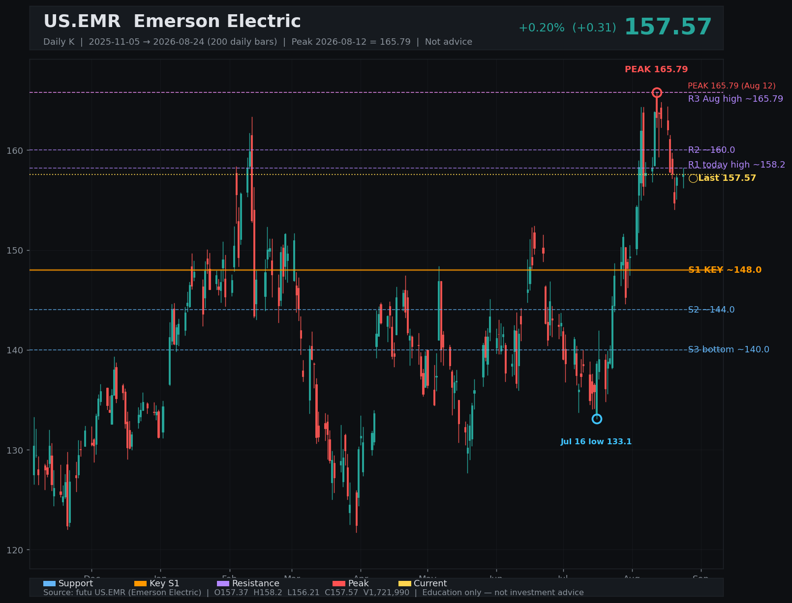 EMR daily K