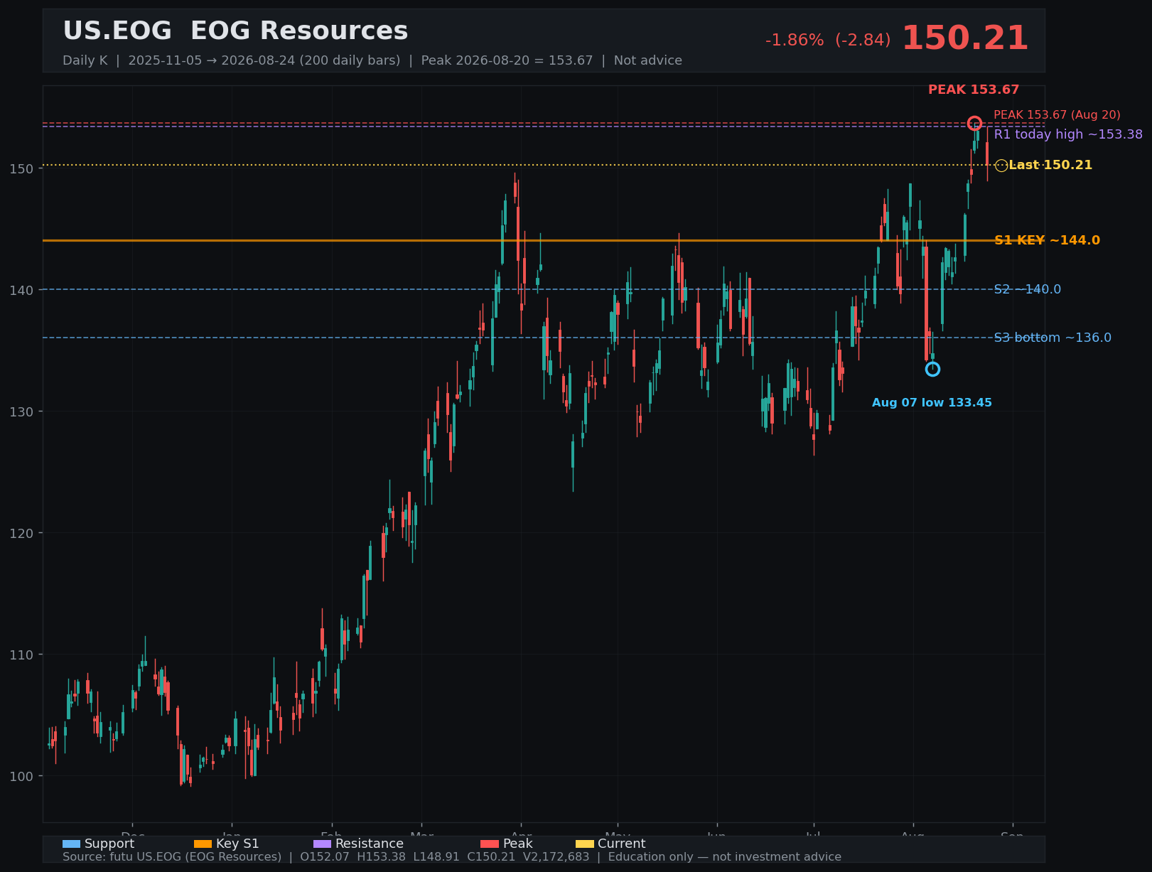EOG daily K
