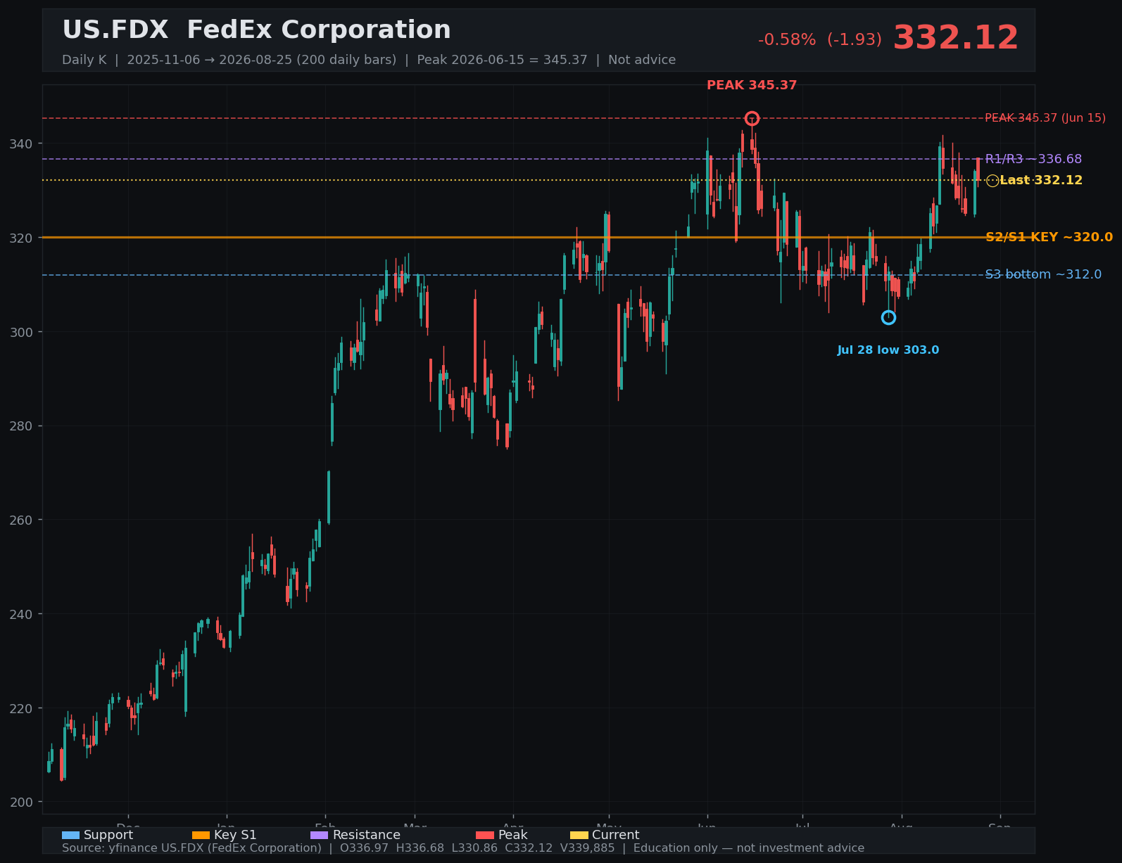 FDX daily K