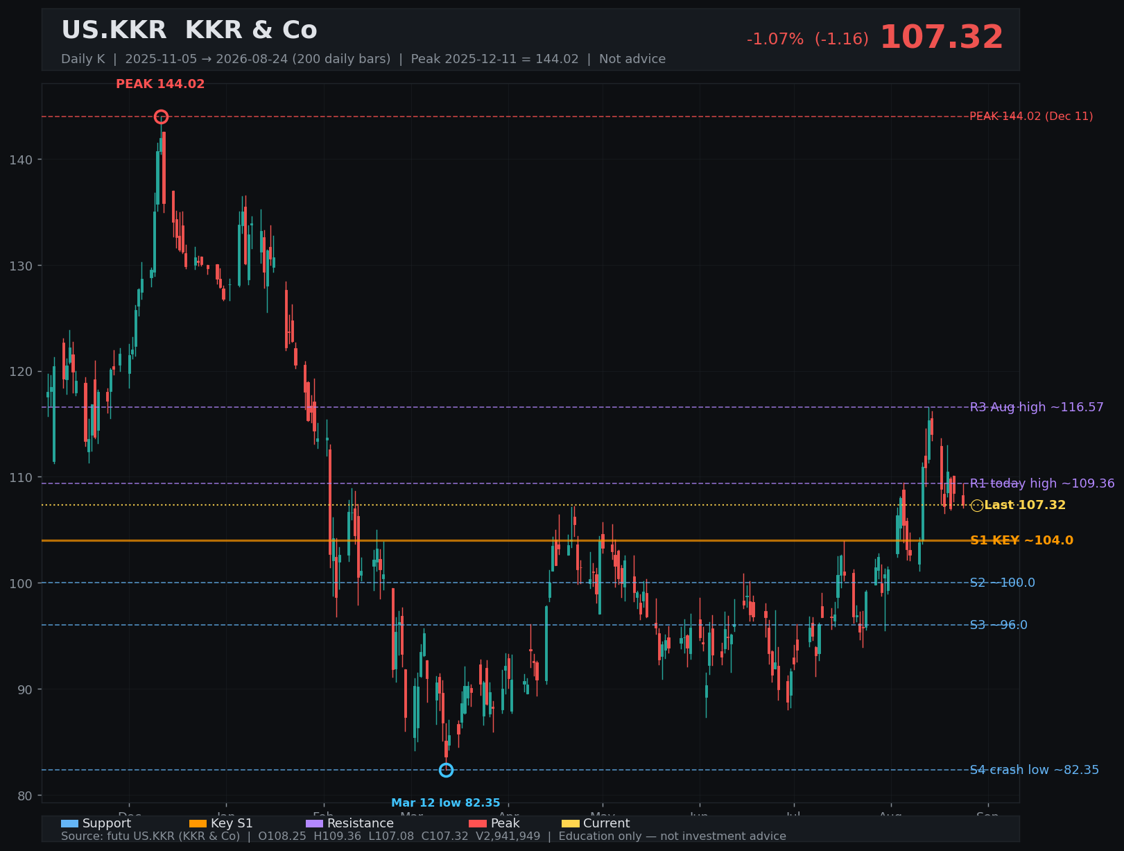 KKR daily K
