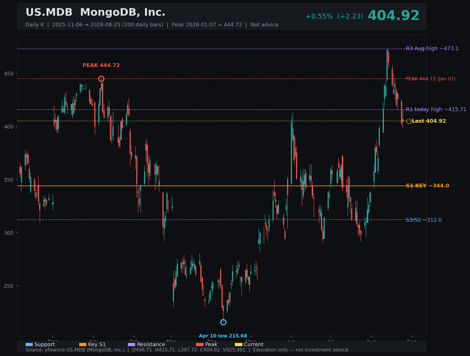 MDB daily K