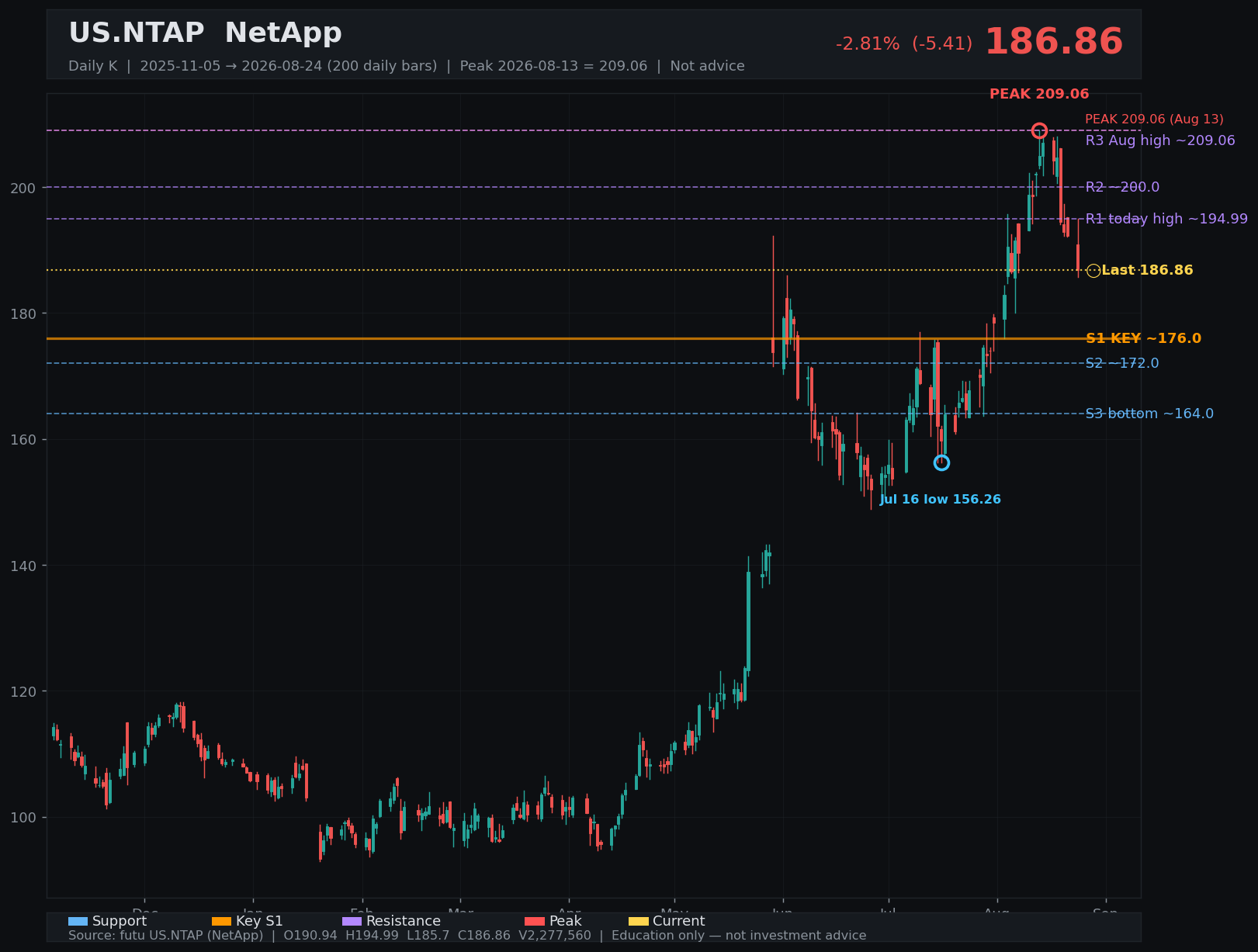 NTAP daily K