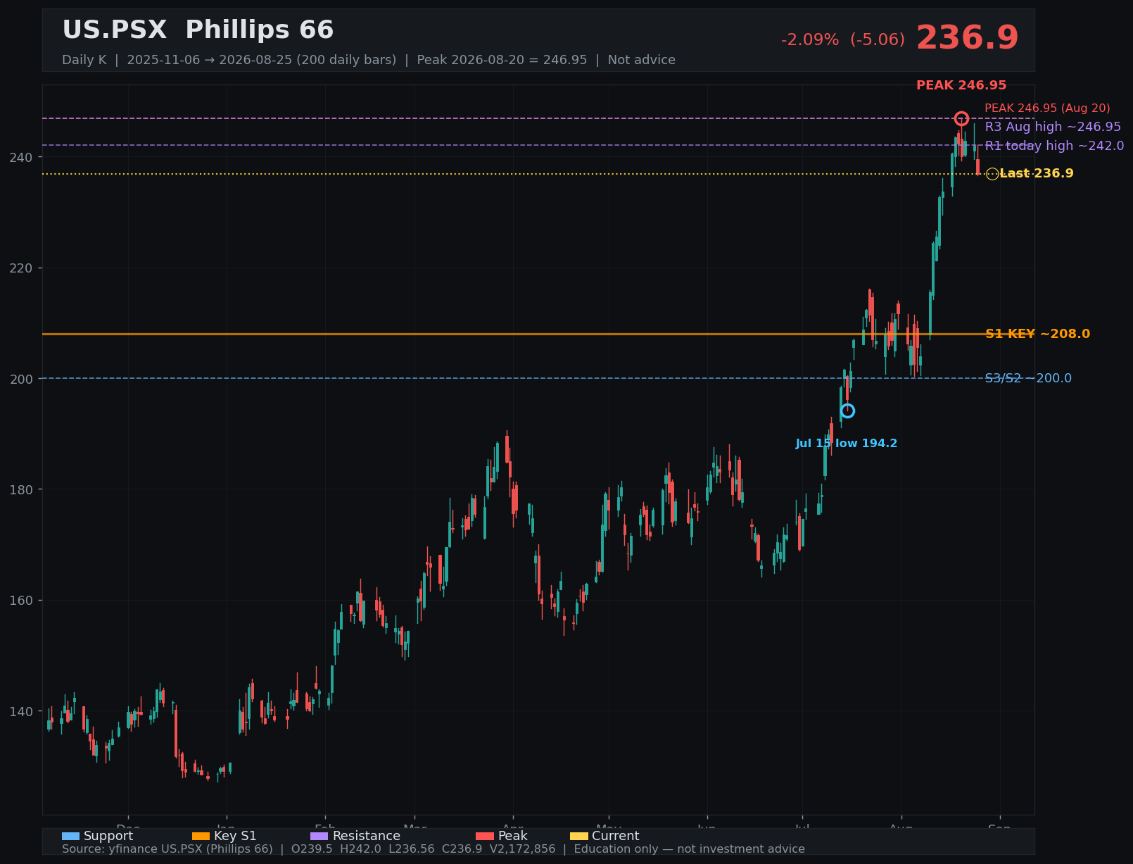 PSX daily K