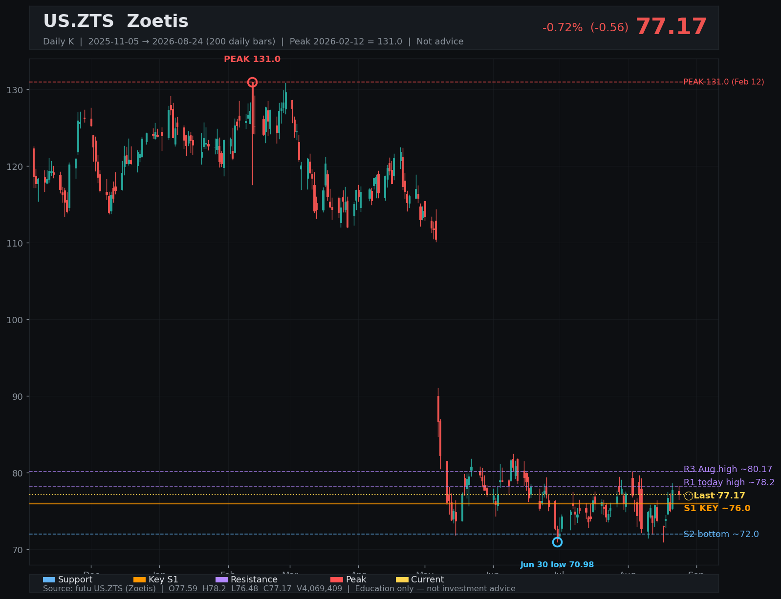 ZTS daily K